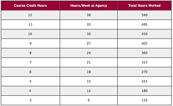 chart with required work hours necessary to pass the internship course